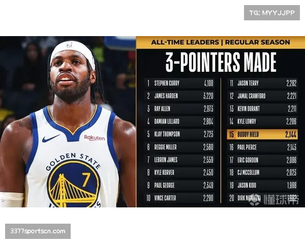 本赛季NBA场均三分出手37.3次位列历史第二，空间型打法成主流